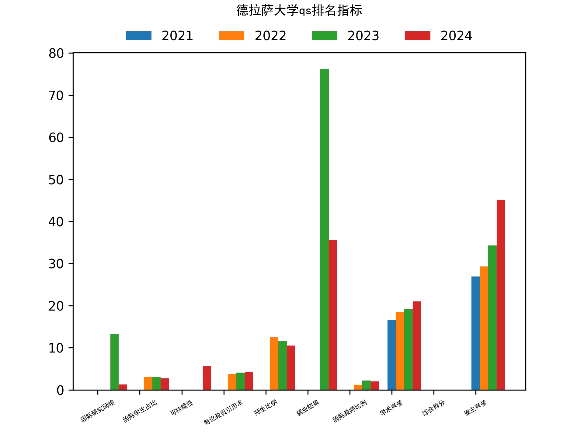 德拉萨大学qs排名