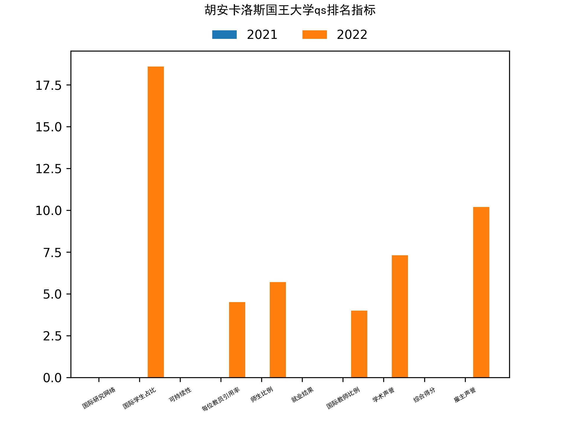 胡安卡洛斯国王大学qs排名