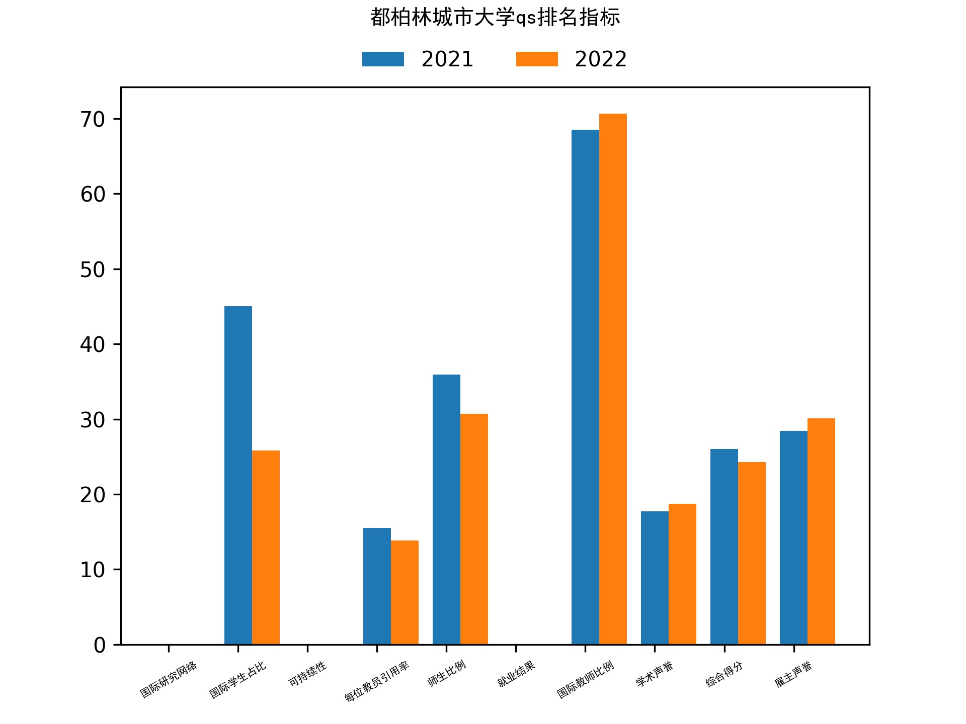 都柏林城市大学qs排名