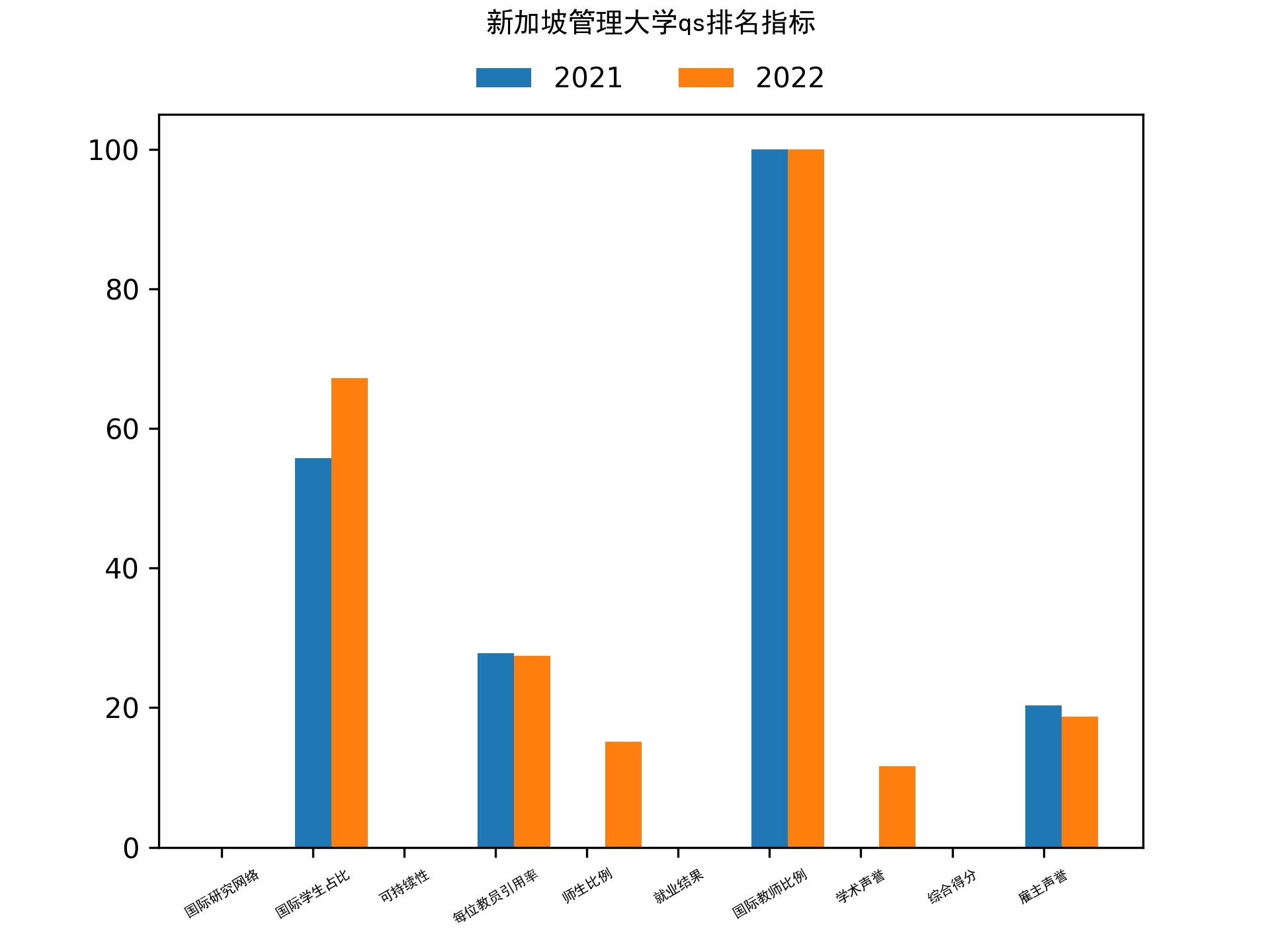 新加坡管理大学qs排名