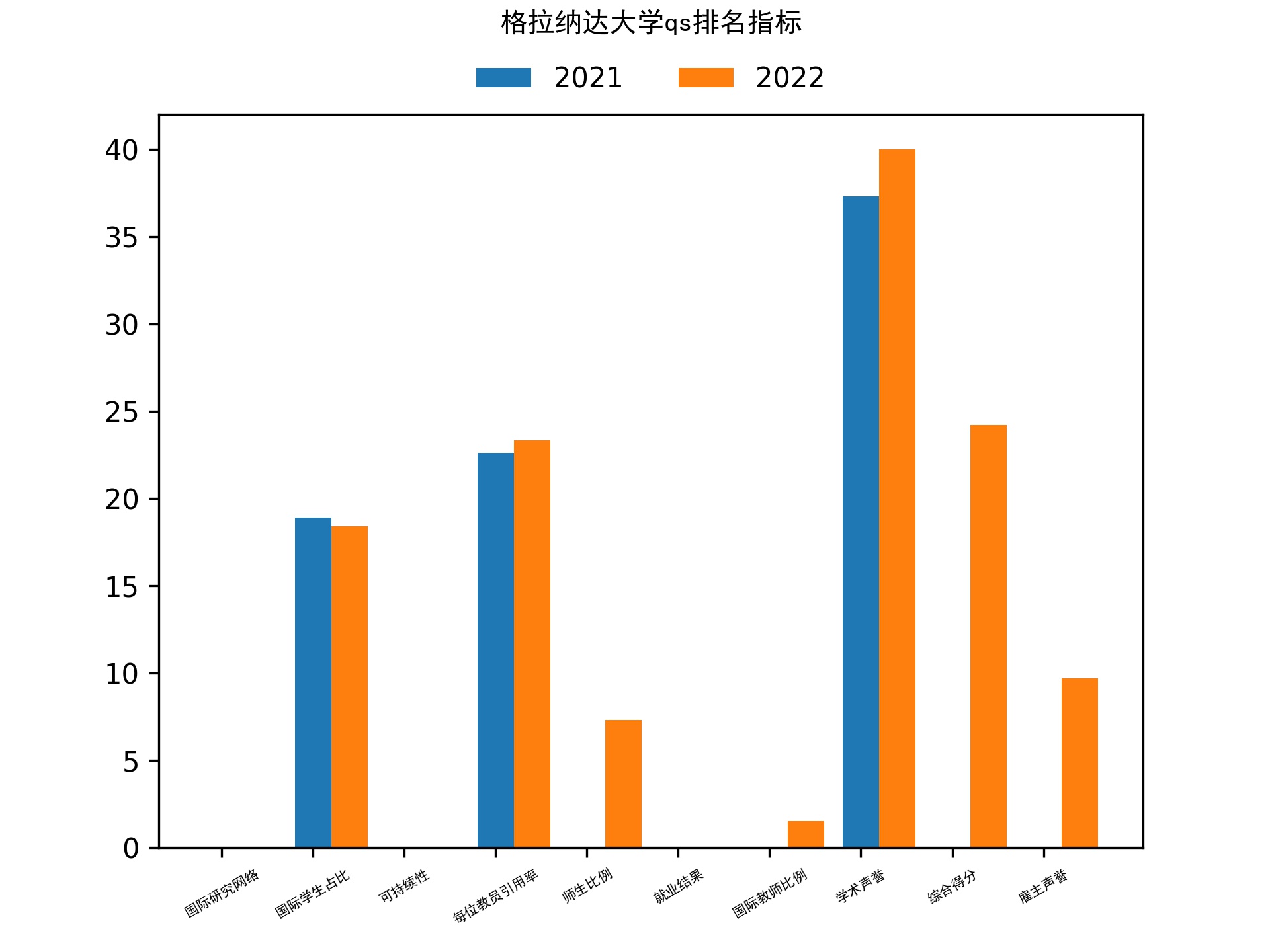 格拉纳达大学qs排名