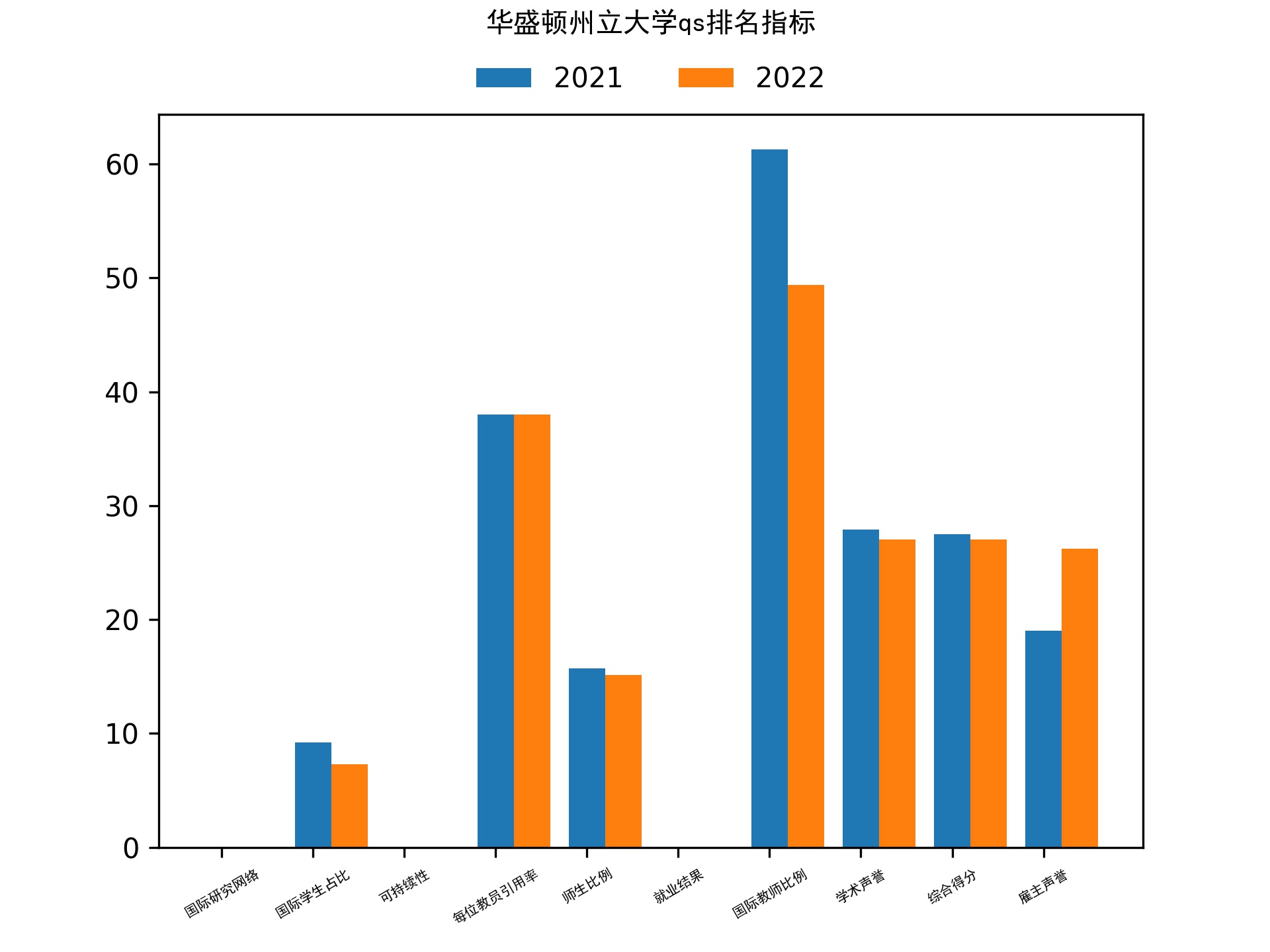 华盛顿州立大学qs排名