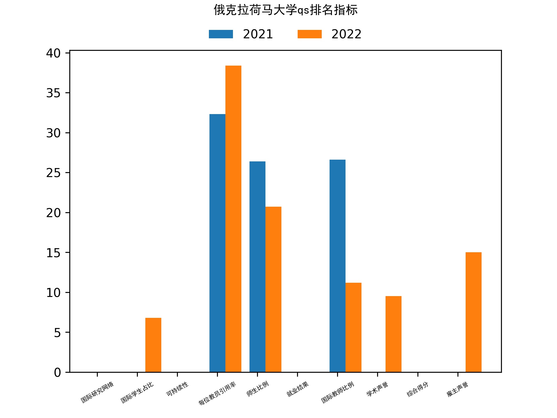 俄克拉荷马大学qs排名