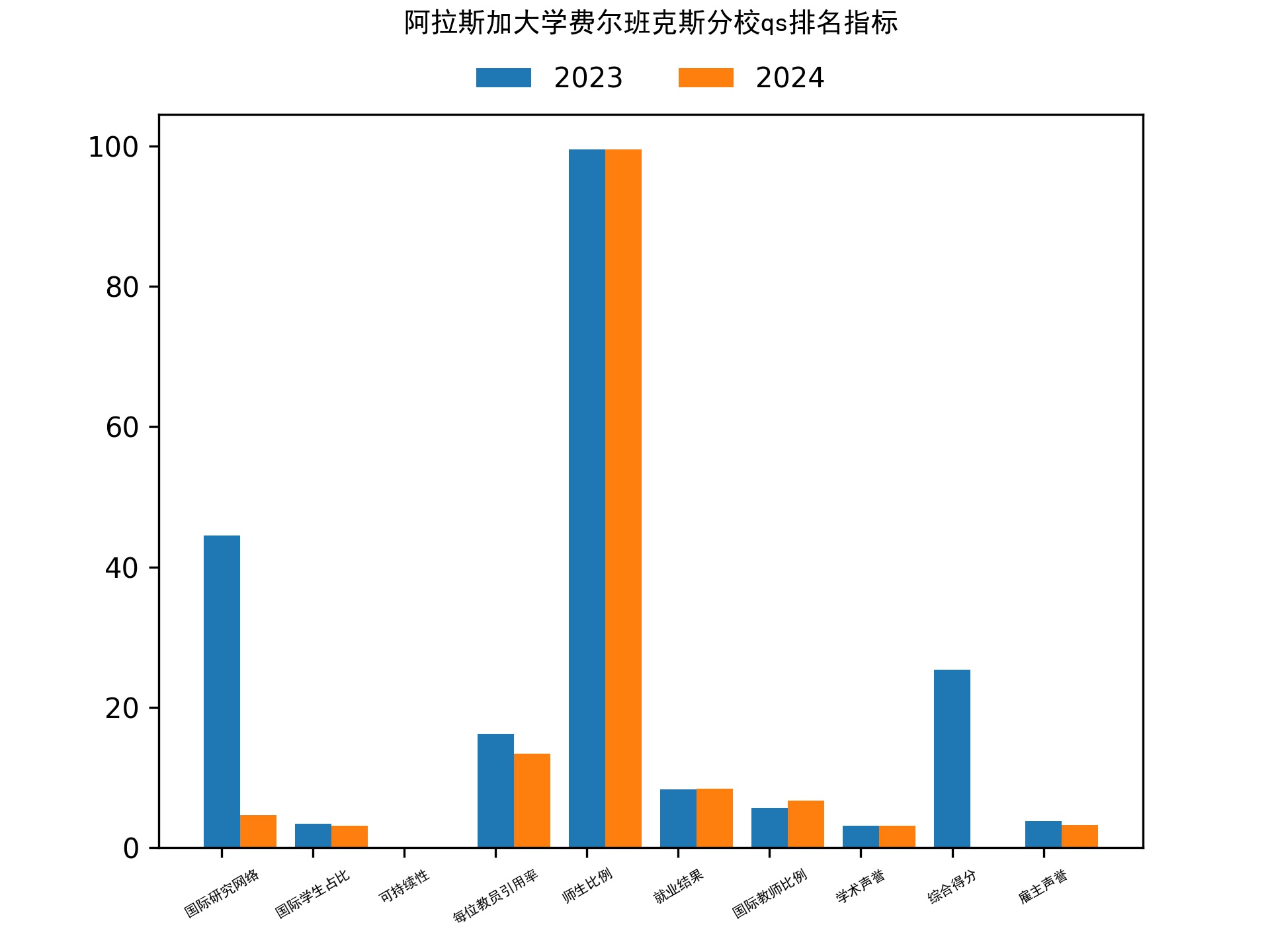 阿拉斯加大学费尔班克斯分校qs排名