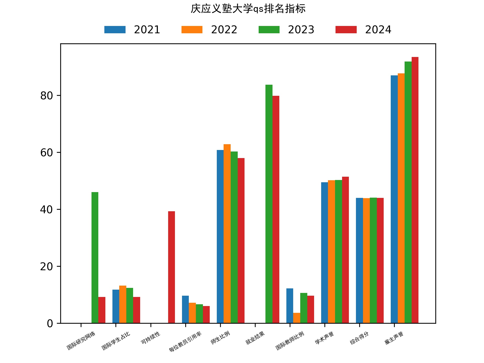 庆应义塾大学qs排名