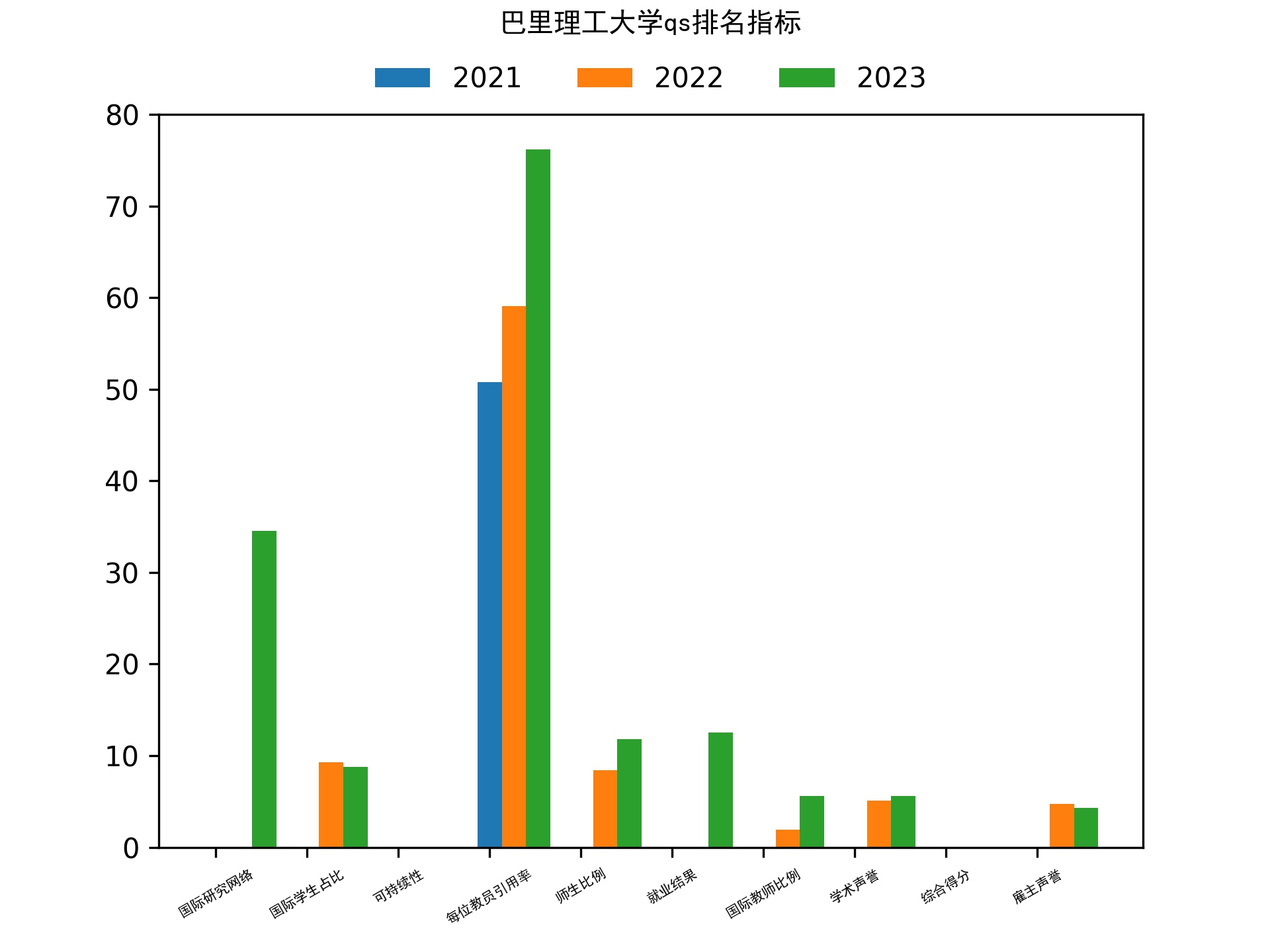 巴里理工大学qs排名