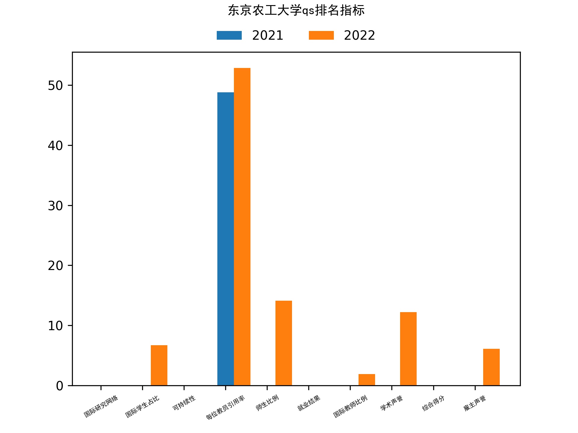 东京农工大学qs排名
