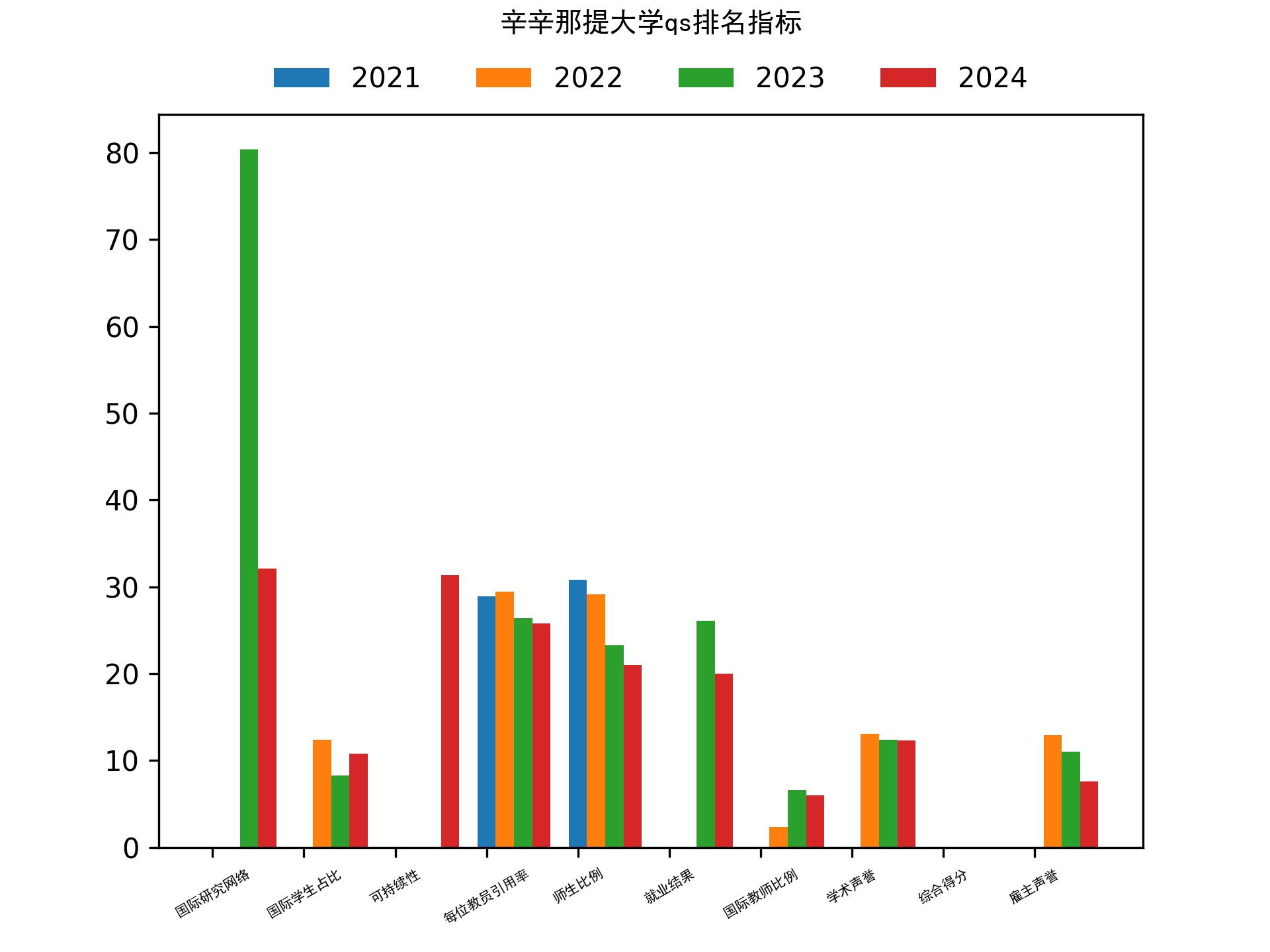 辛辛那提大学qs排名