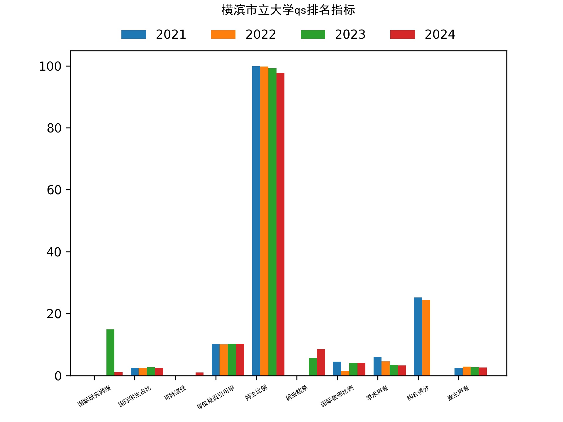 横滨市立大学qs排名