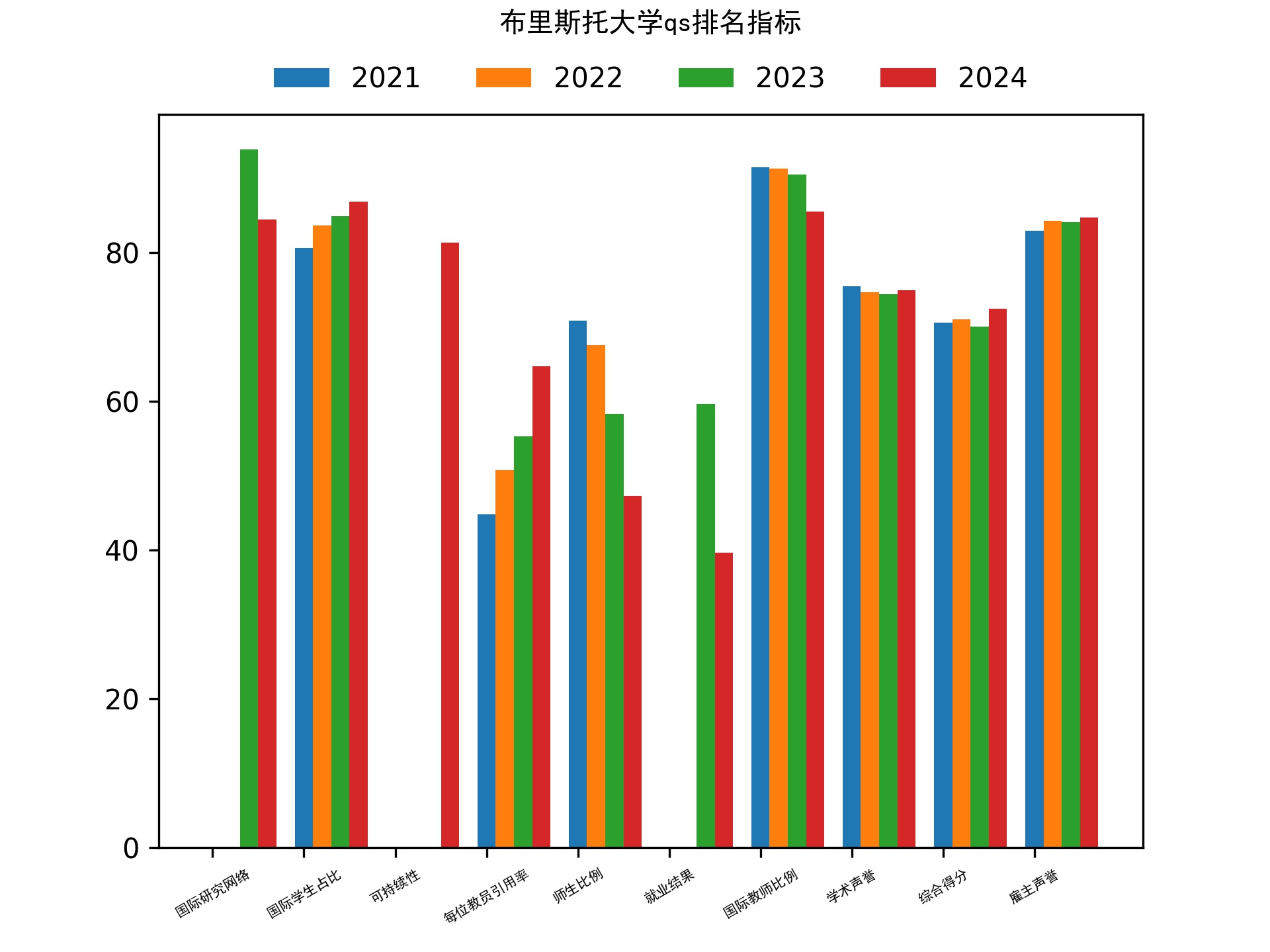布里斯托大学qs排名