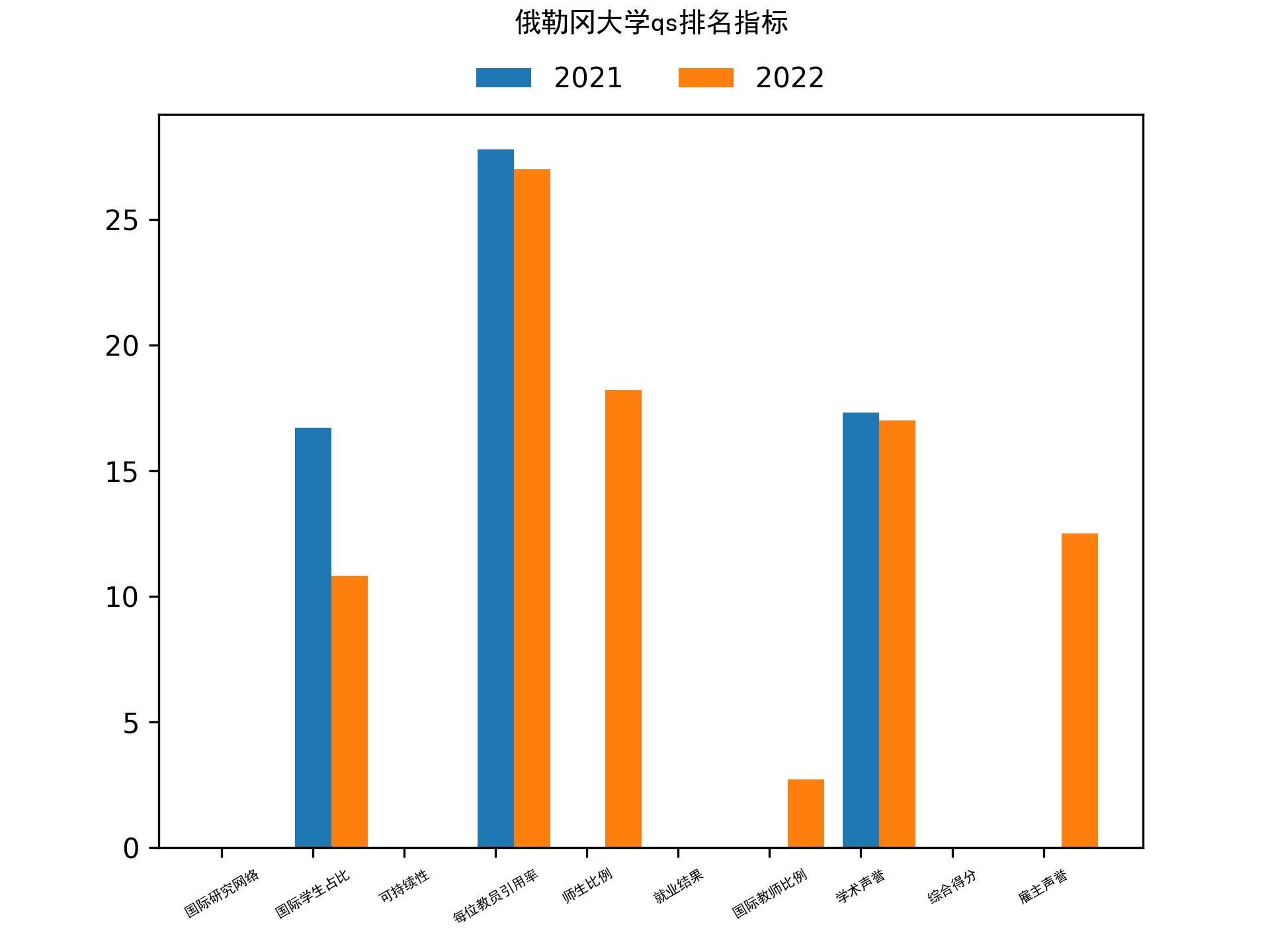 俄勒冈大学qs排名