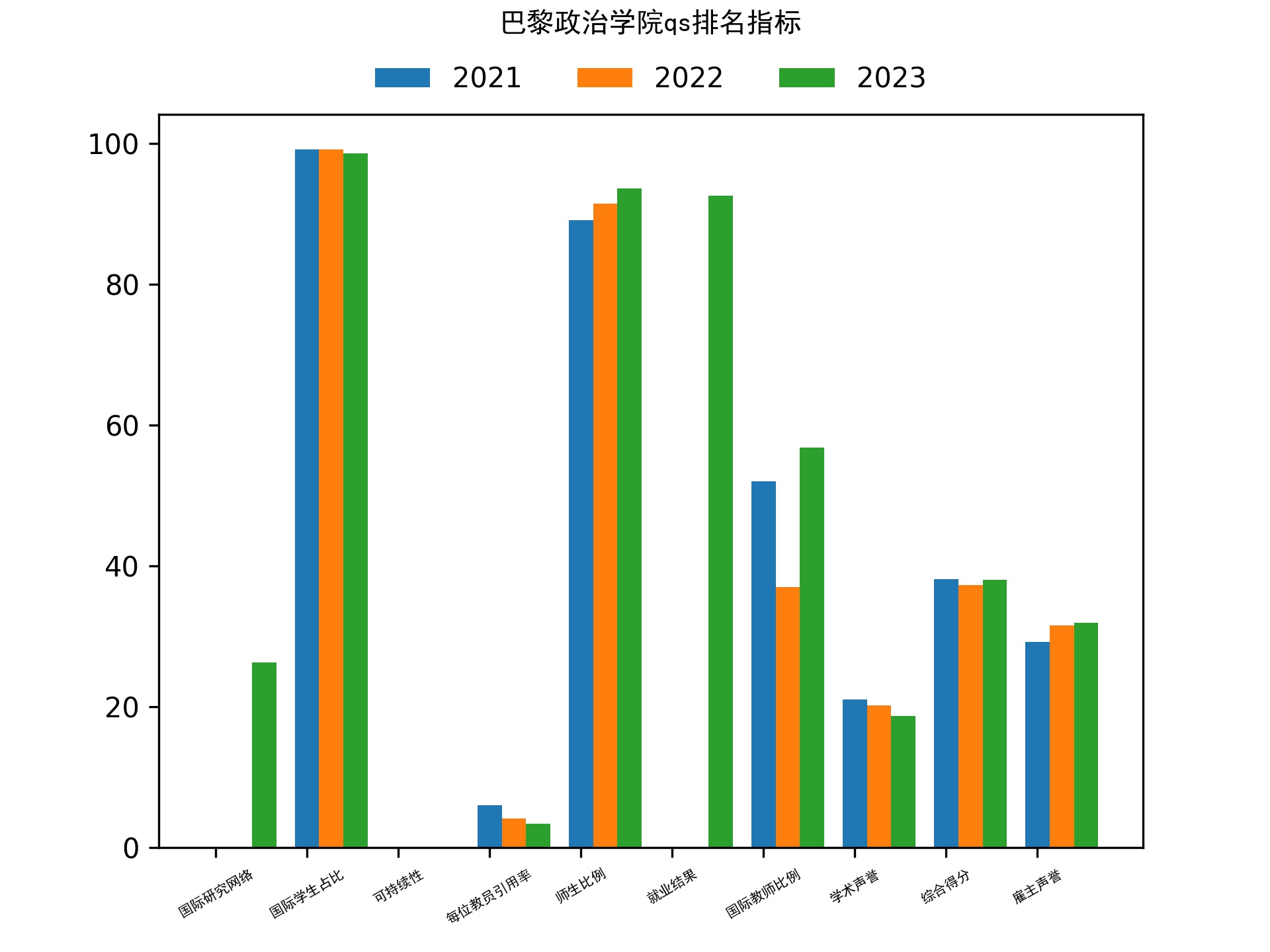 巴黎政治学院qs排名