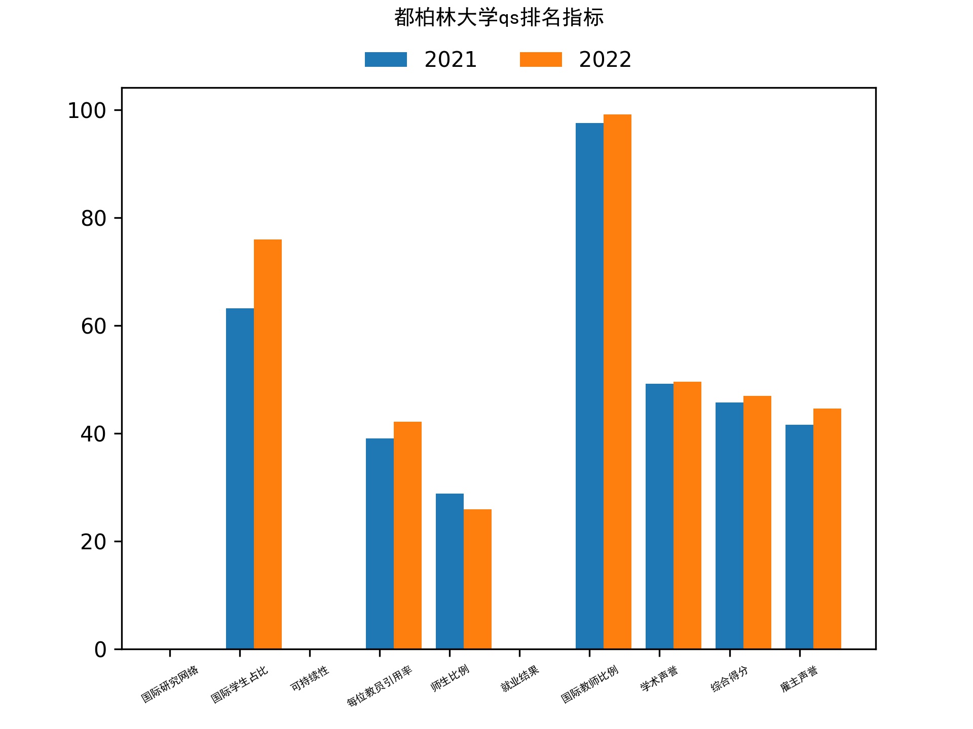 都柏林大学qs排名