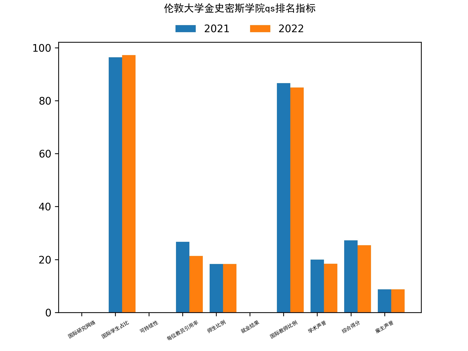 伦敦大学金史密斯学院qs排名