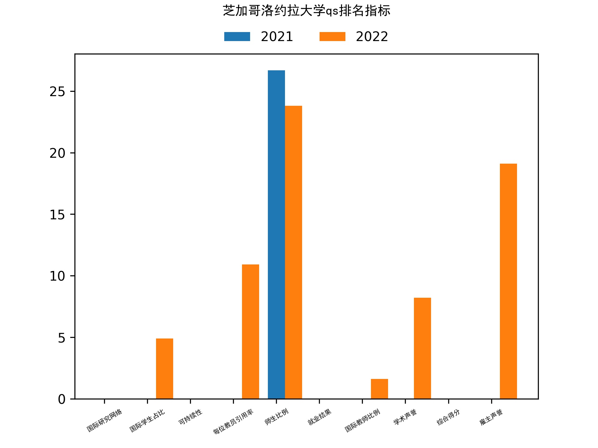 芝加哥洛约拉大学qs排名