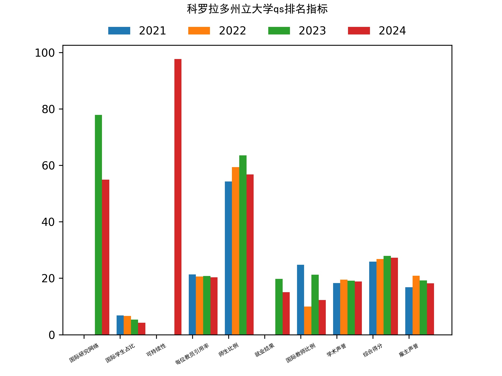 科罗拉多州立大学qs排名