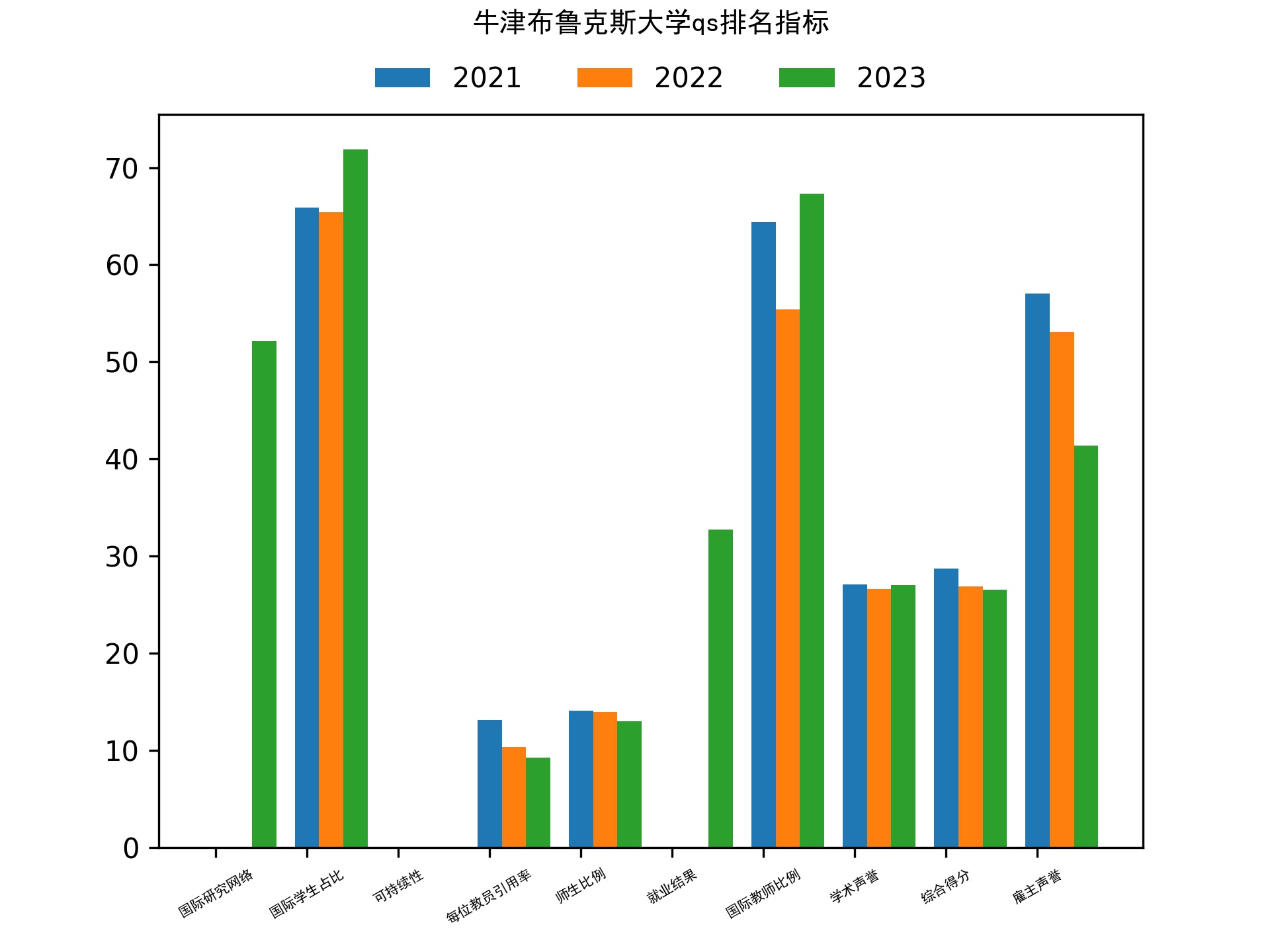 牛津布鲁克斯大学qs排名
