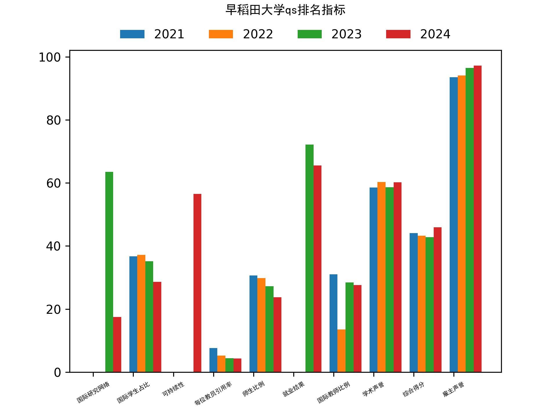 早稻田大学qs排名