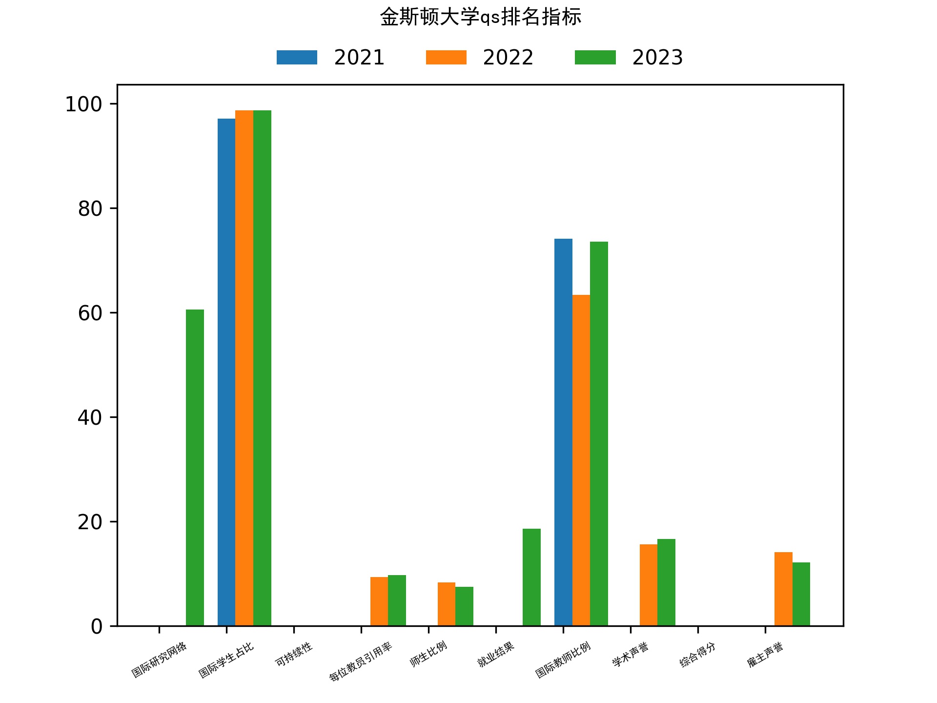 金斯顿大学qs排名