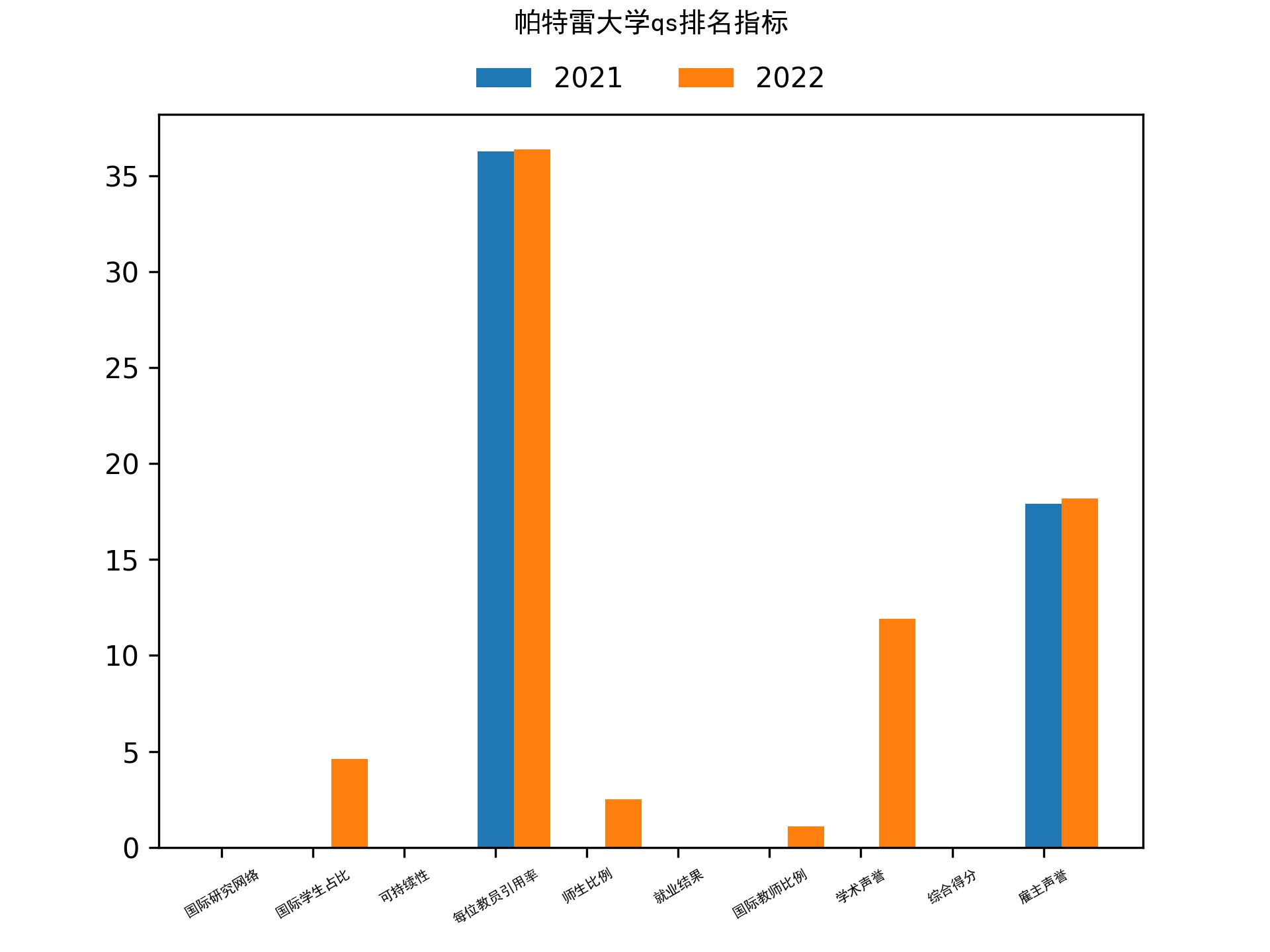 帕特雷大学qs排名