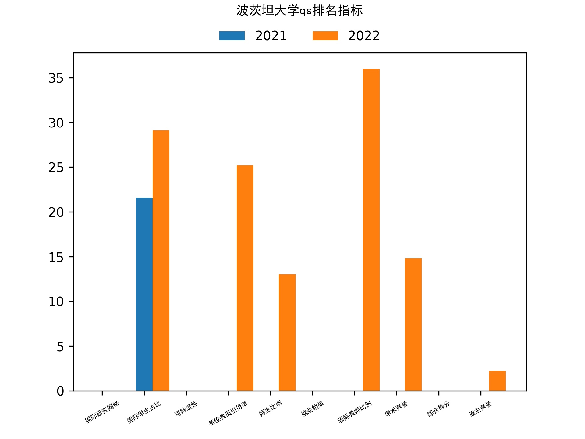 波茨坦大学qs排名