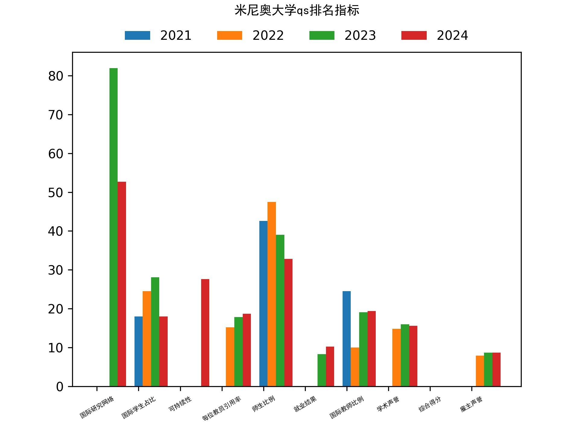 米尼奥大学qs排名