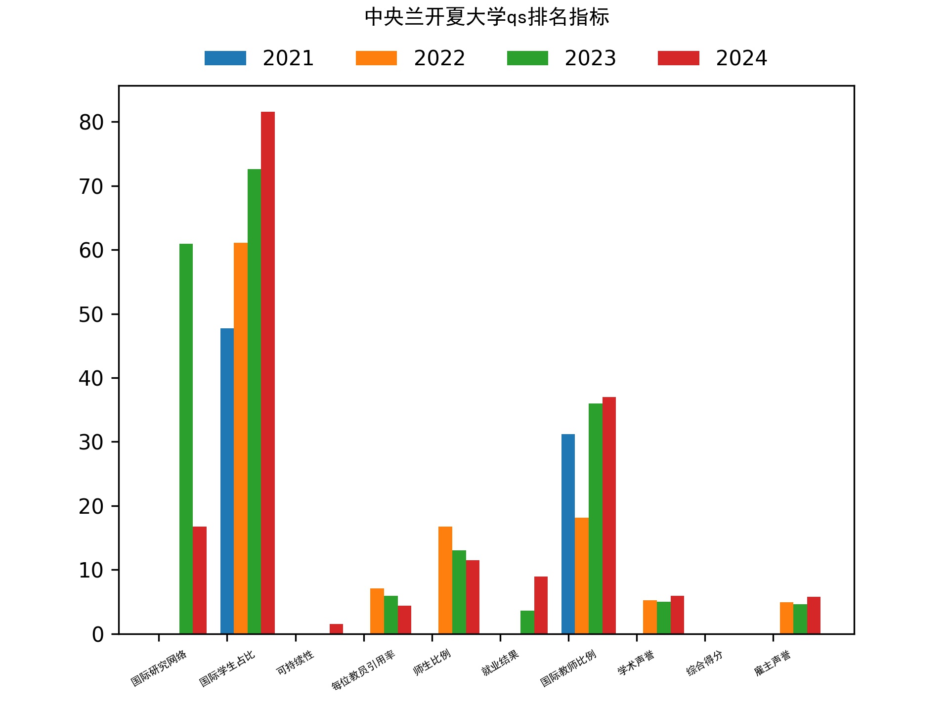 中央兰开夏大学qs排名
