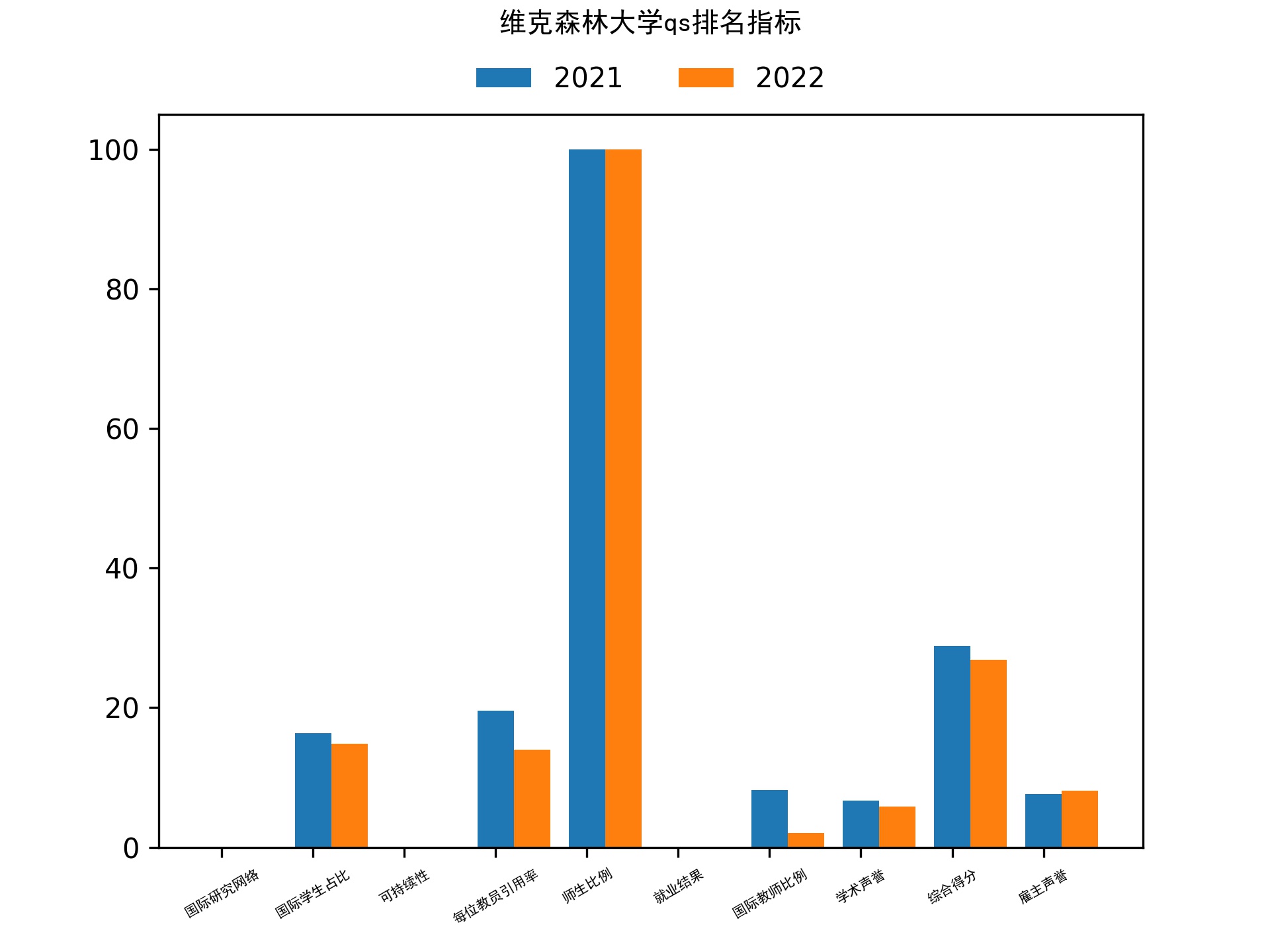维克森林大学qs排名