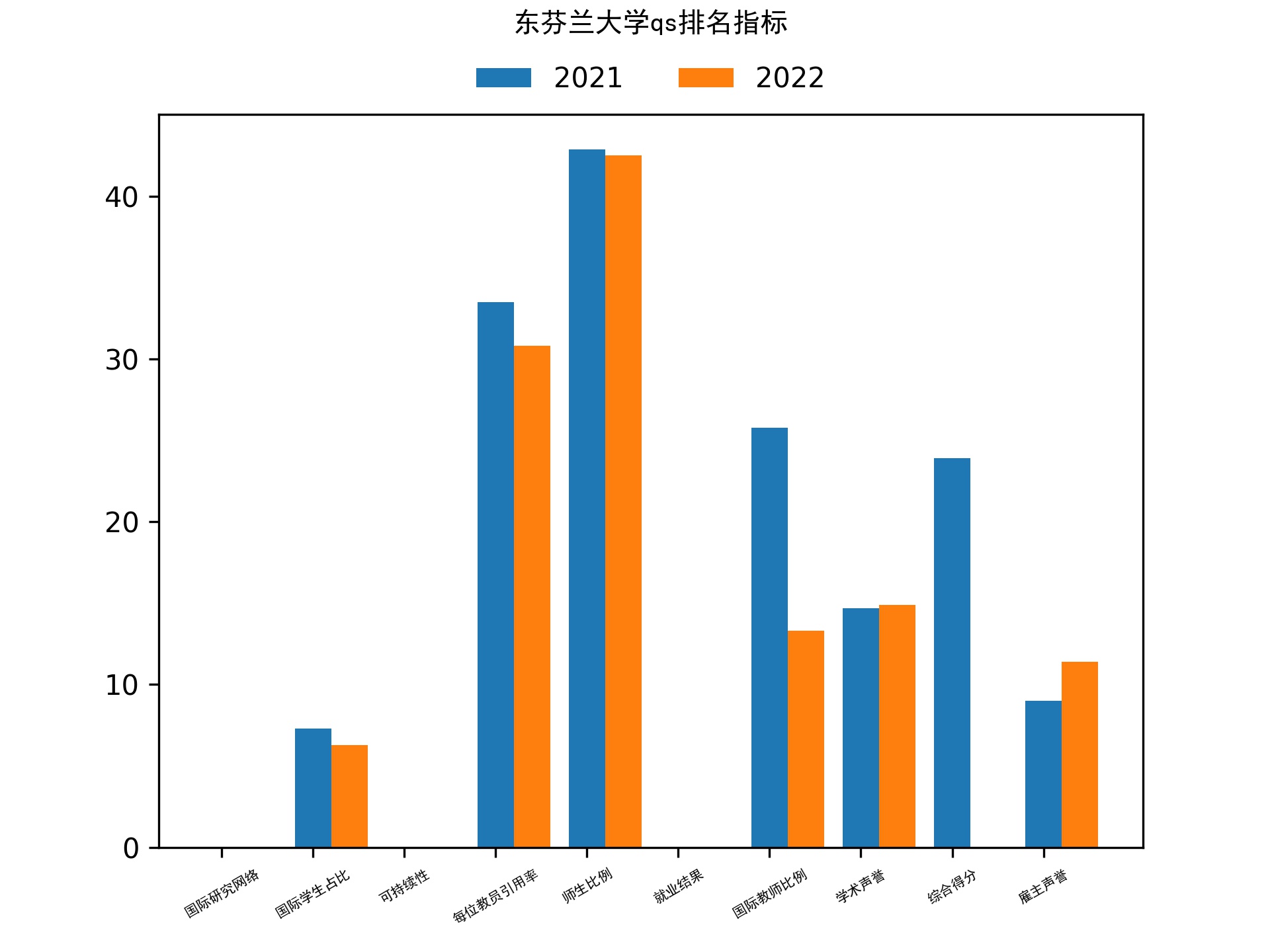 东芬兰大学qs排名