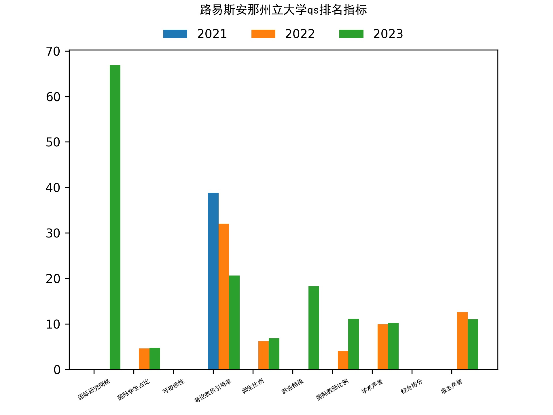 路易斯安那州立大学qs排名