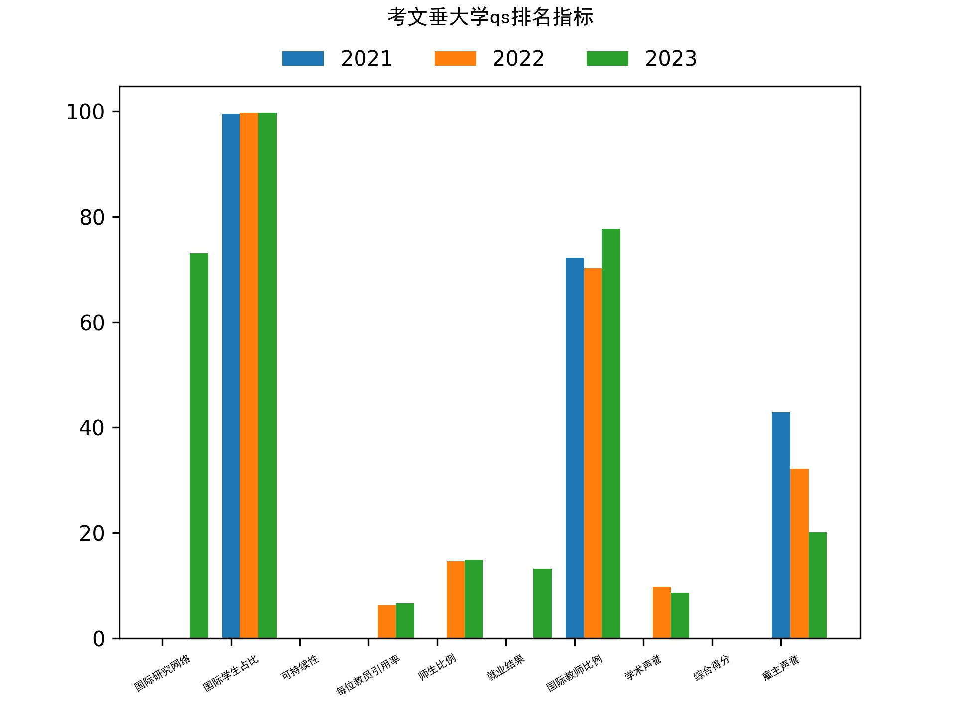考文垂大学qs排名