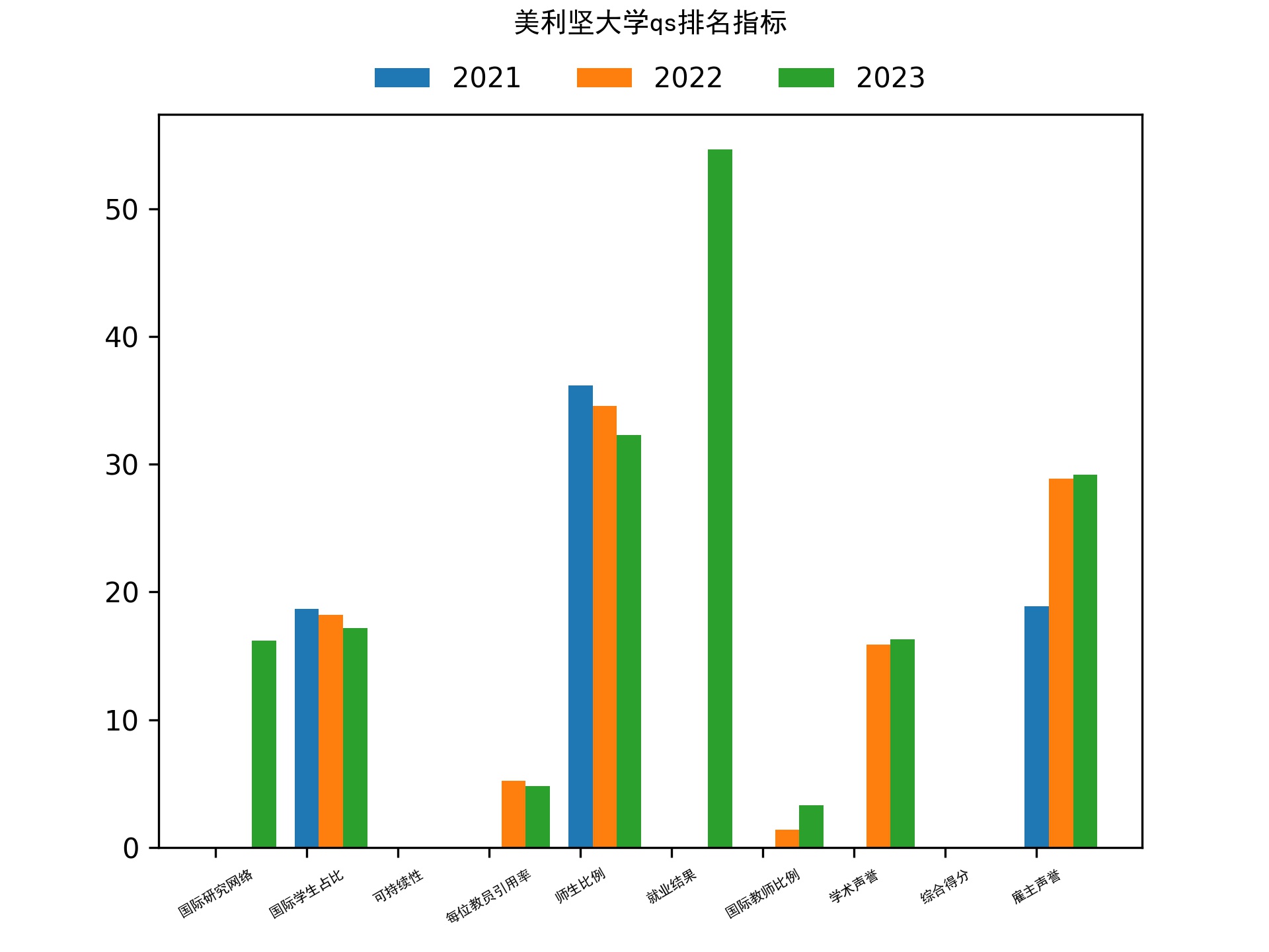 美利坚大学qs排名
