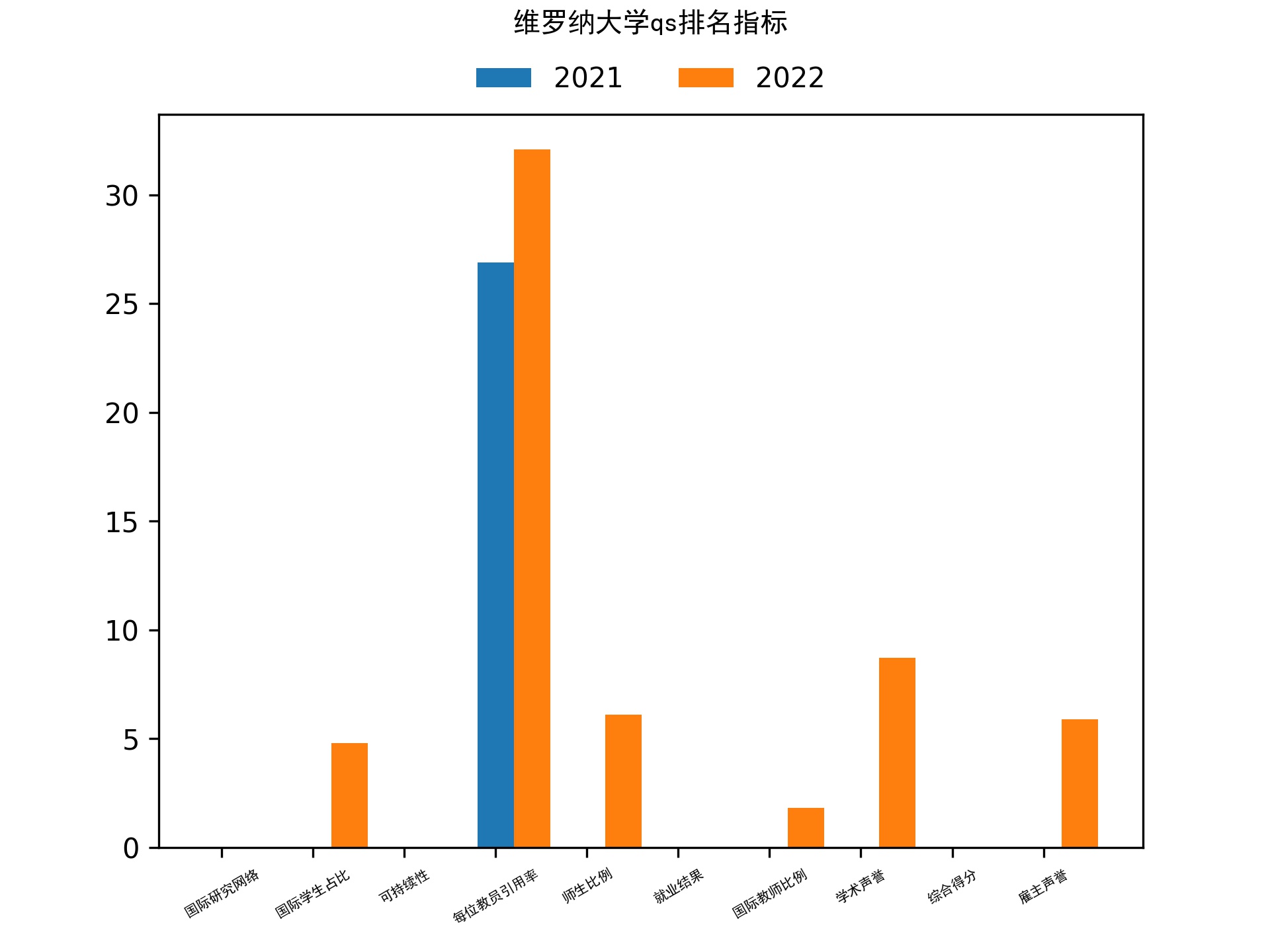 维罗纳大学qs排名
