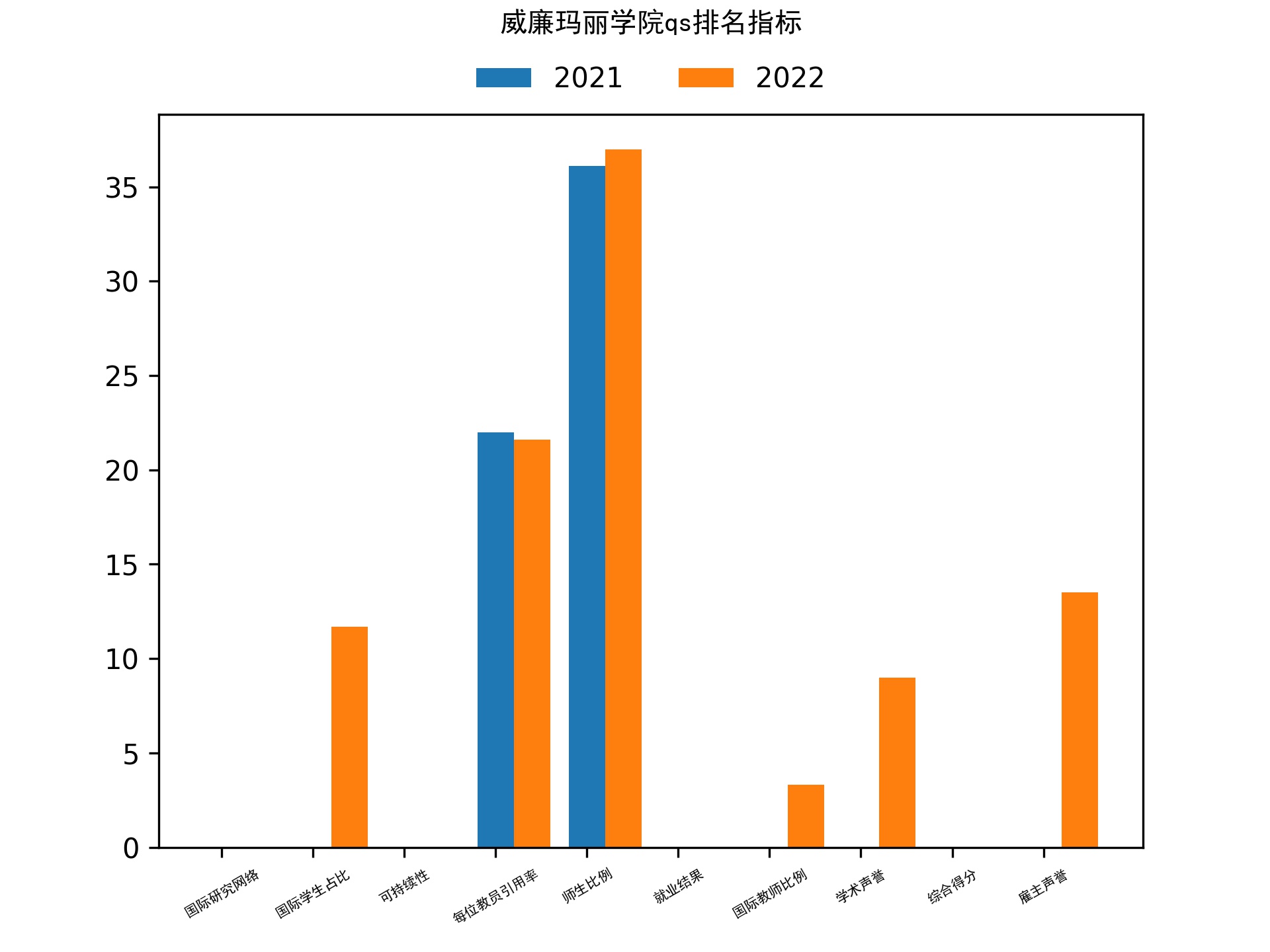 威廉玛丽学院qs排名