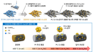 汉阳大学ERICA•生技院共同研究组，通过控制多成分氧化物内溶出现象，最大限度地提高锌空气电池寿命